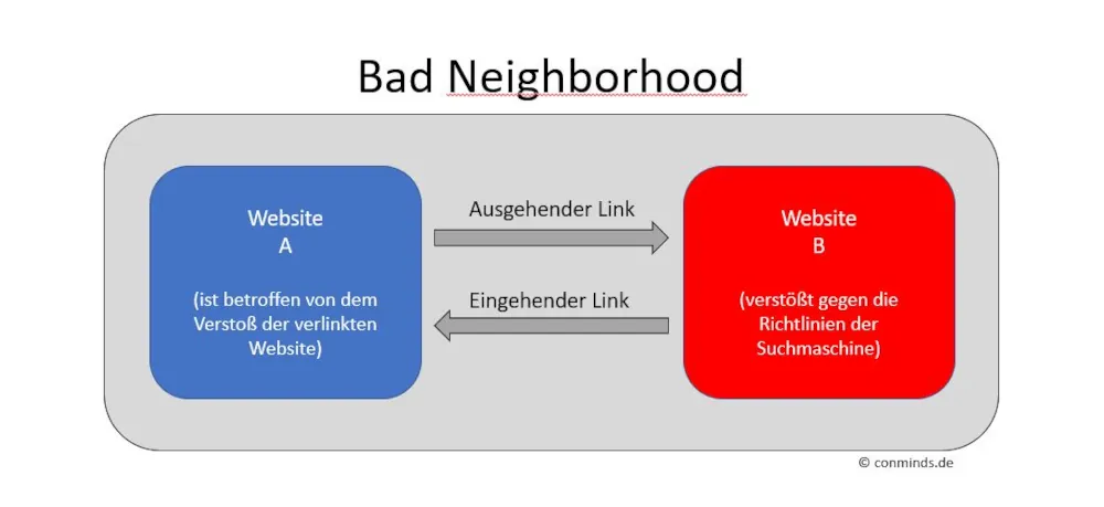 Entstehung von Bad Neighborhood durch Verlinkung