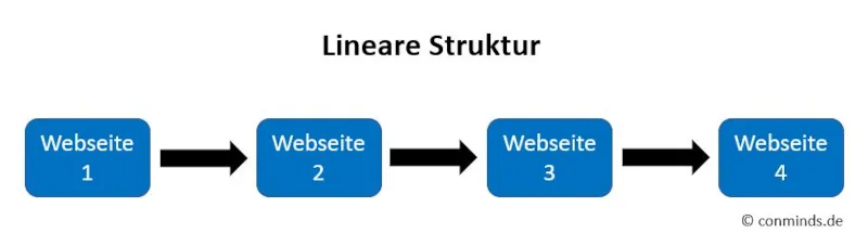 Hyperlink Lineare Struktur