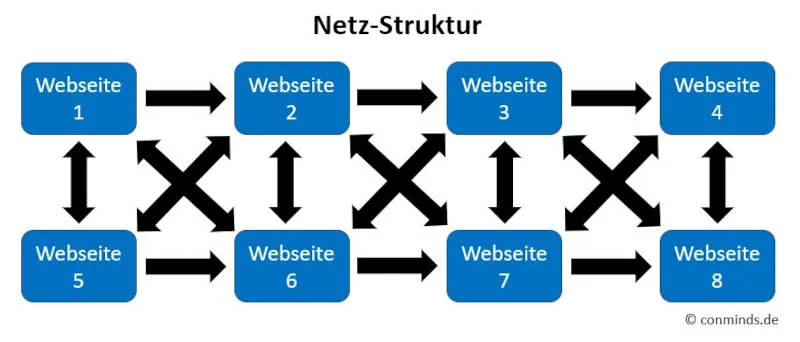 Hyperlink Netz-Struktur