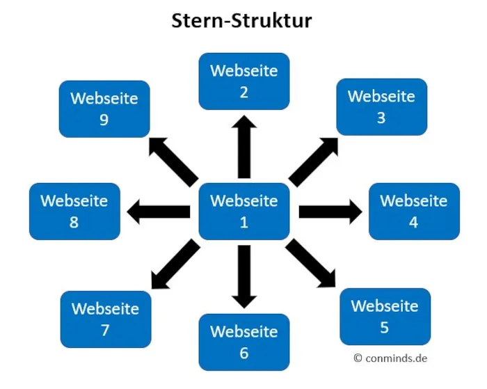 Hyperlink Stern-Struktur