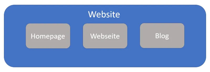 Homepage 2 Unterschied Homepage Website Webseite Blog