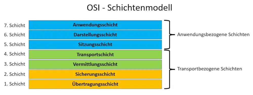 http in Schicht 7 OSI-Schichtenmodell