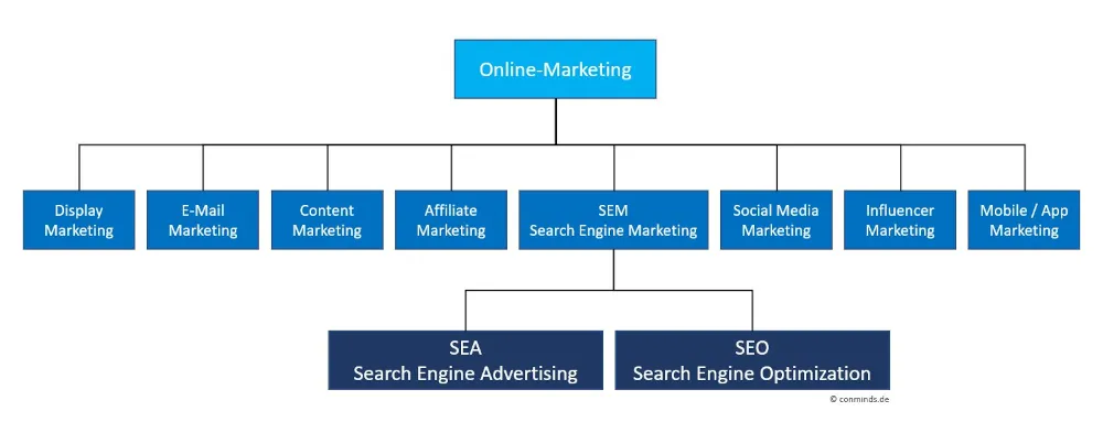 SEO und Online Marketing Übersicht